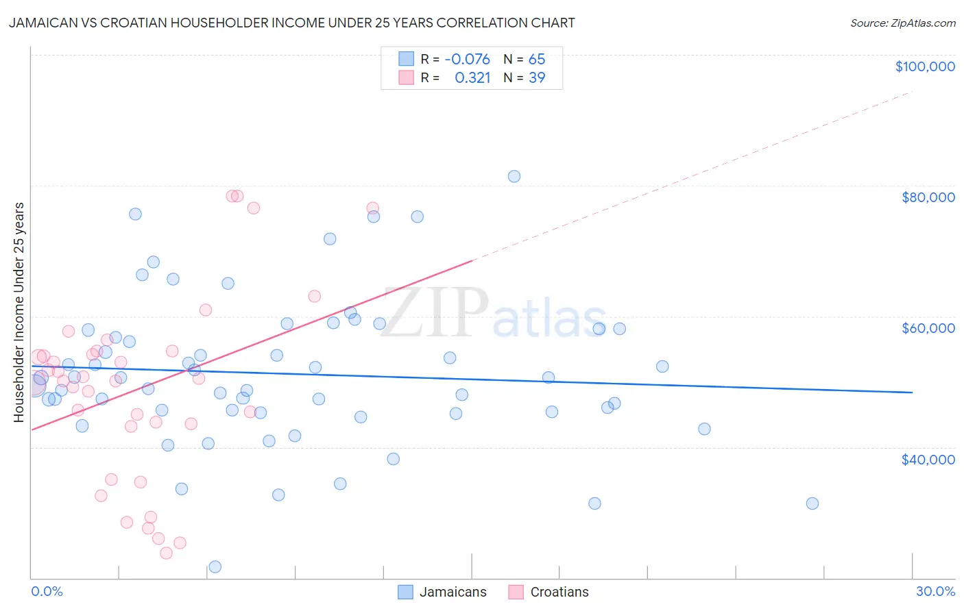 Jamaican vs Croatian Householder Income Under 25 years