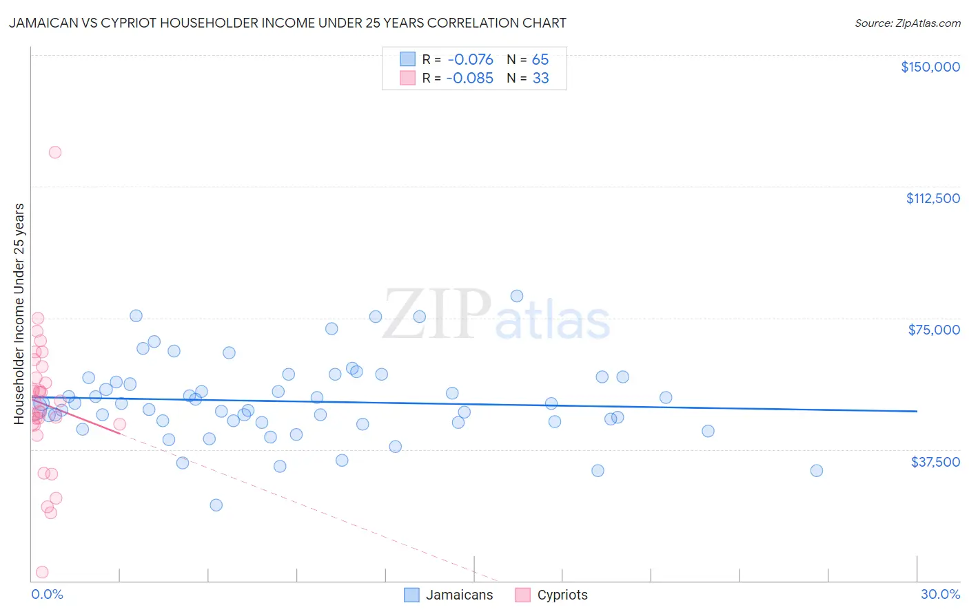 Jamaican vs Cypriot Householder Income Under 25 years