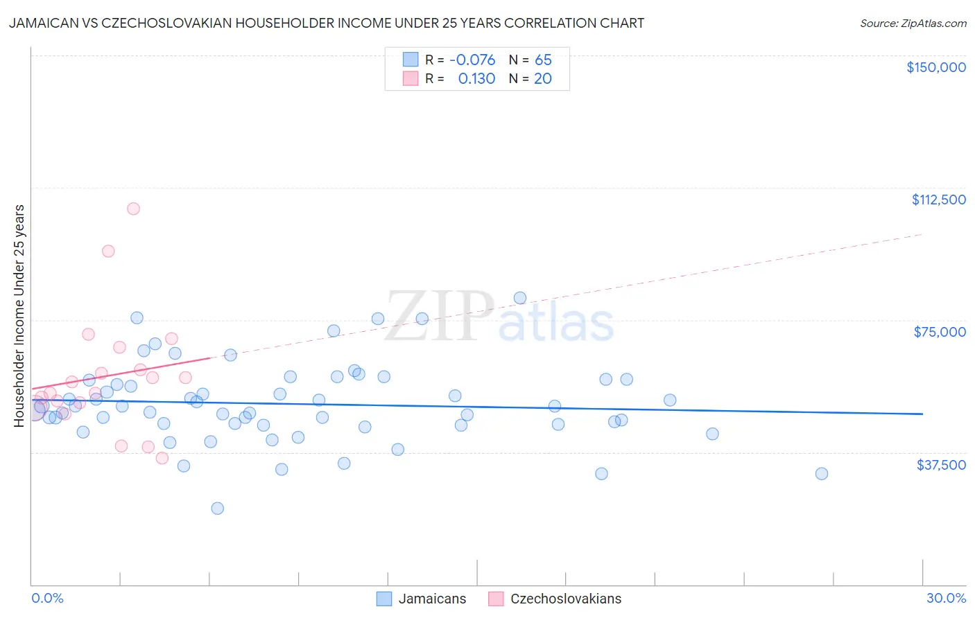 Jamaican vs Czechoslovakian Householder Income Under 25 years