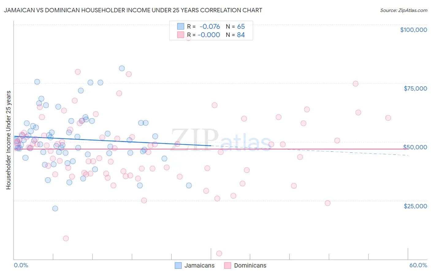 Jamaican vs Dominican Householder Income Under 25 years