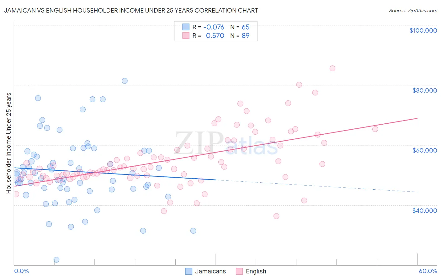 Jamaican vs English Householder Income Under 25 years