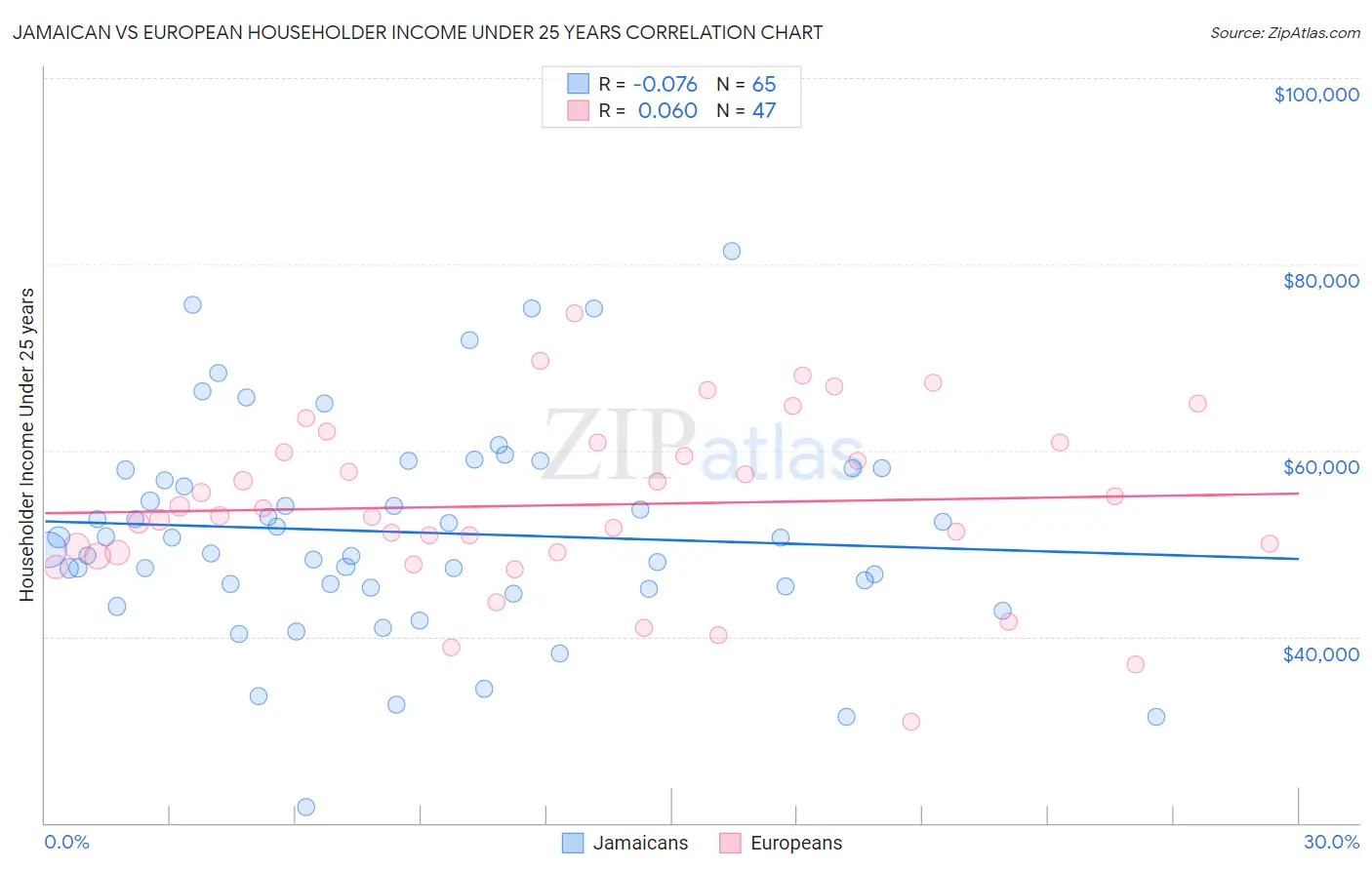 Jamaican vs European Householder Income Under 25 years