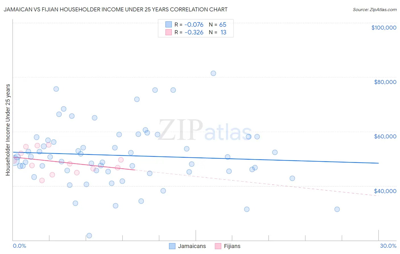 Jamaican vs Fijian Householder Income Under 25 years