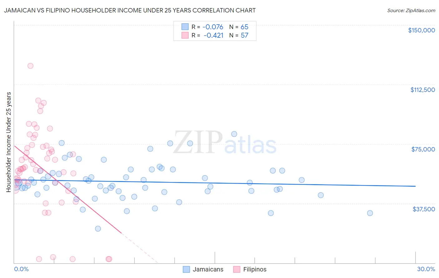 Jamaican vs Filipino Householder Income Under 25 years
