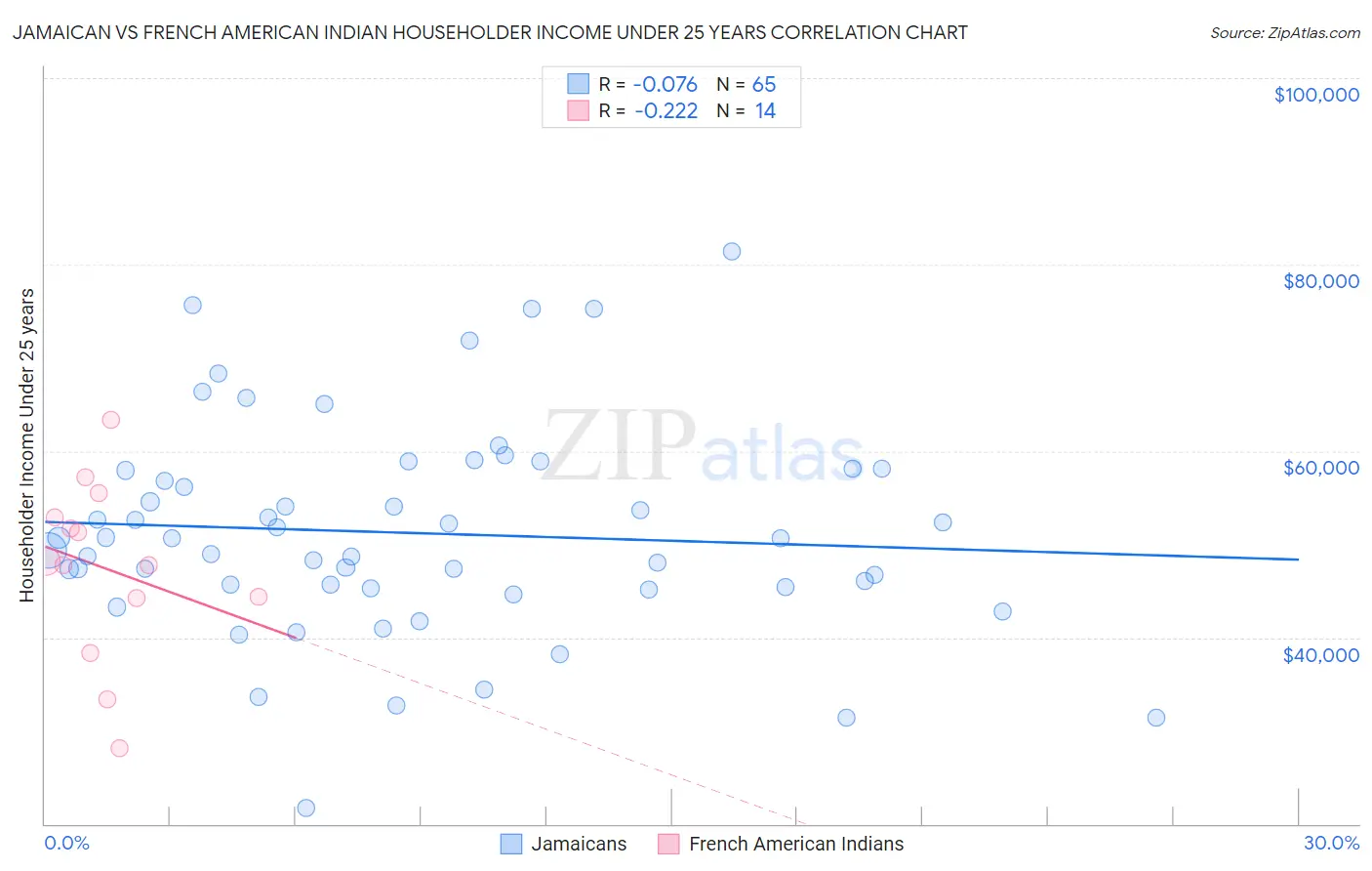 Jamaican vs French American Indian Householder Income Under 25 years