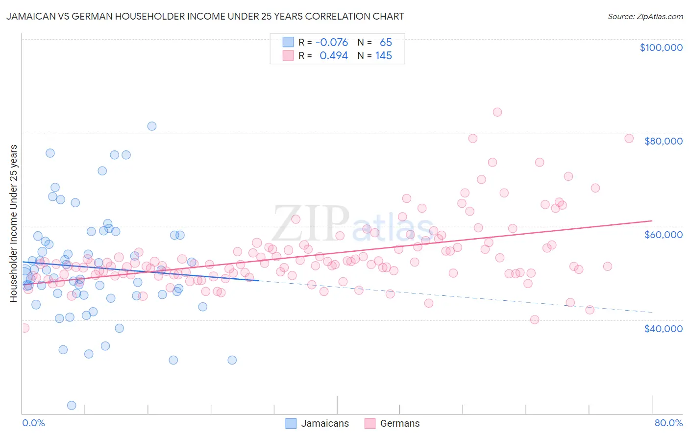 Jamaican vs German Householder Income Under 25 years