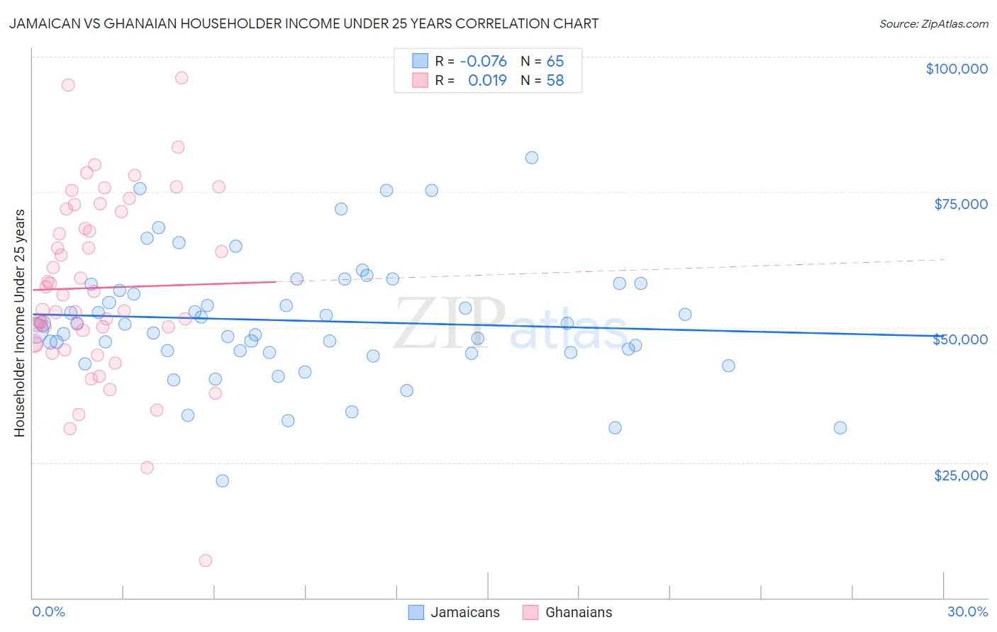 Jamaican vs Ghanaian Householder Income Under 25 years