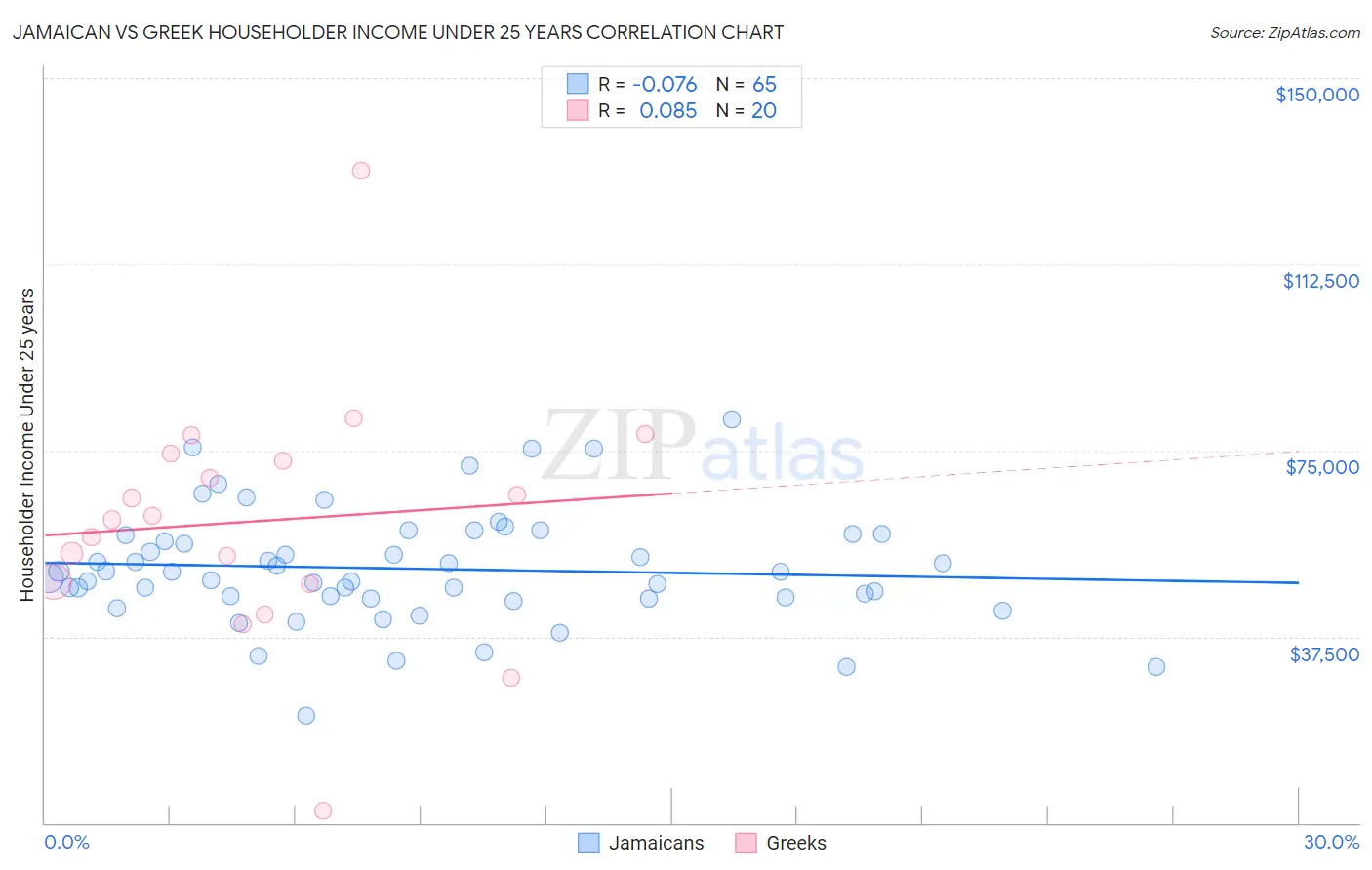 Jamaican vs Greek Householder Income Under 25 years