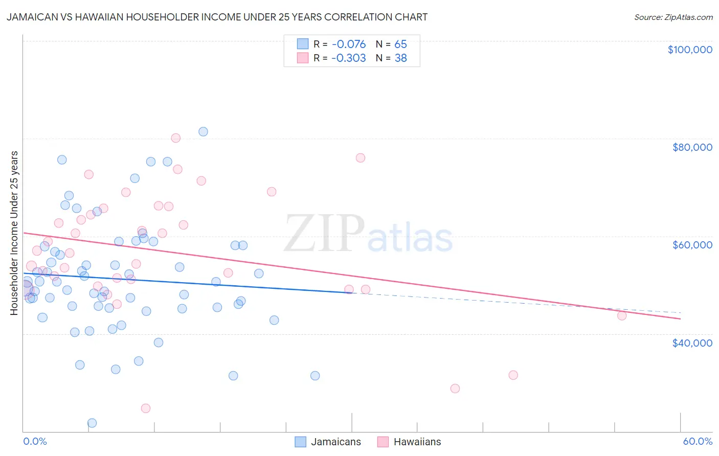 Jamaican vs Hawaiian Householder Income Under 25 years