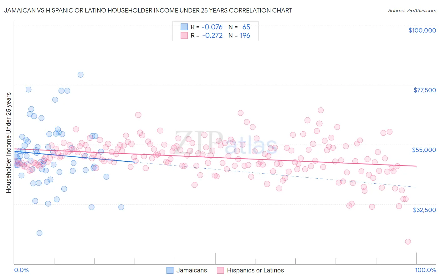 Jamaican vs Hispanic or Latino Householder Income Under 25 years