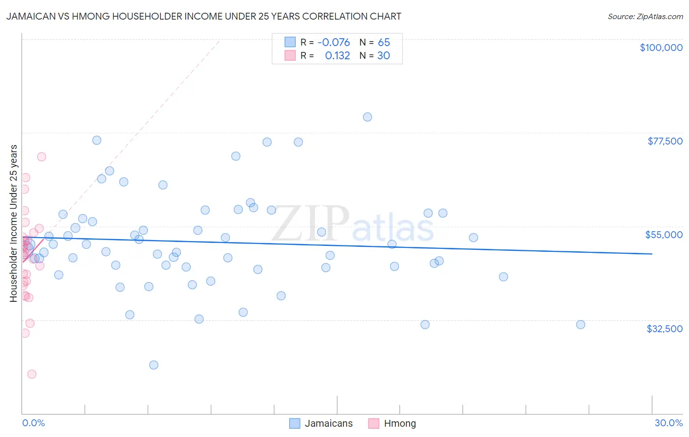 Jamaican vs Hmong Householder Income Under 25 years
