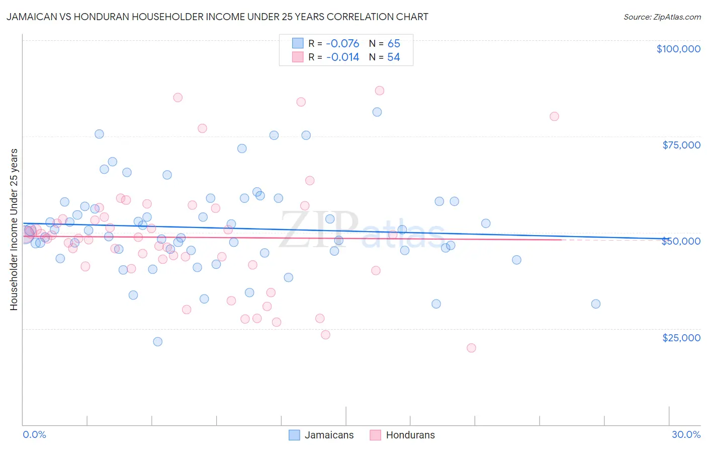 Jamaican vs Honduran Householder Income Under 25 years
