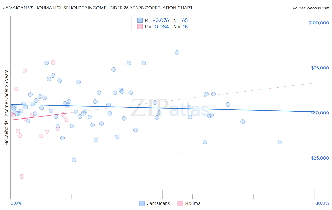 Jamaican vs Houma Householder Income Under 25 years