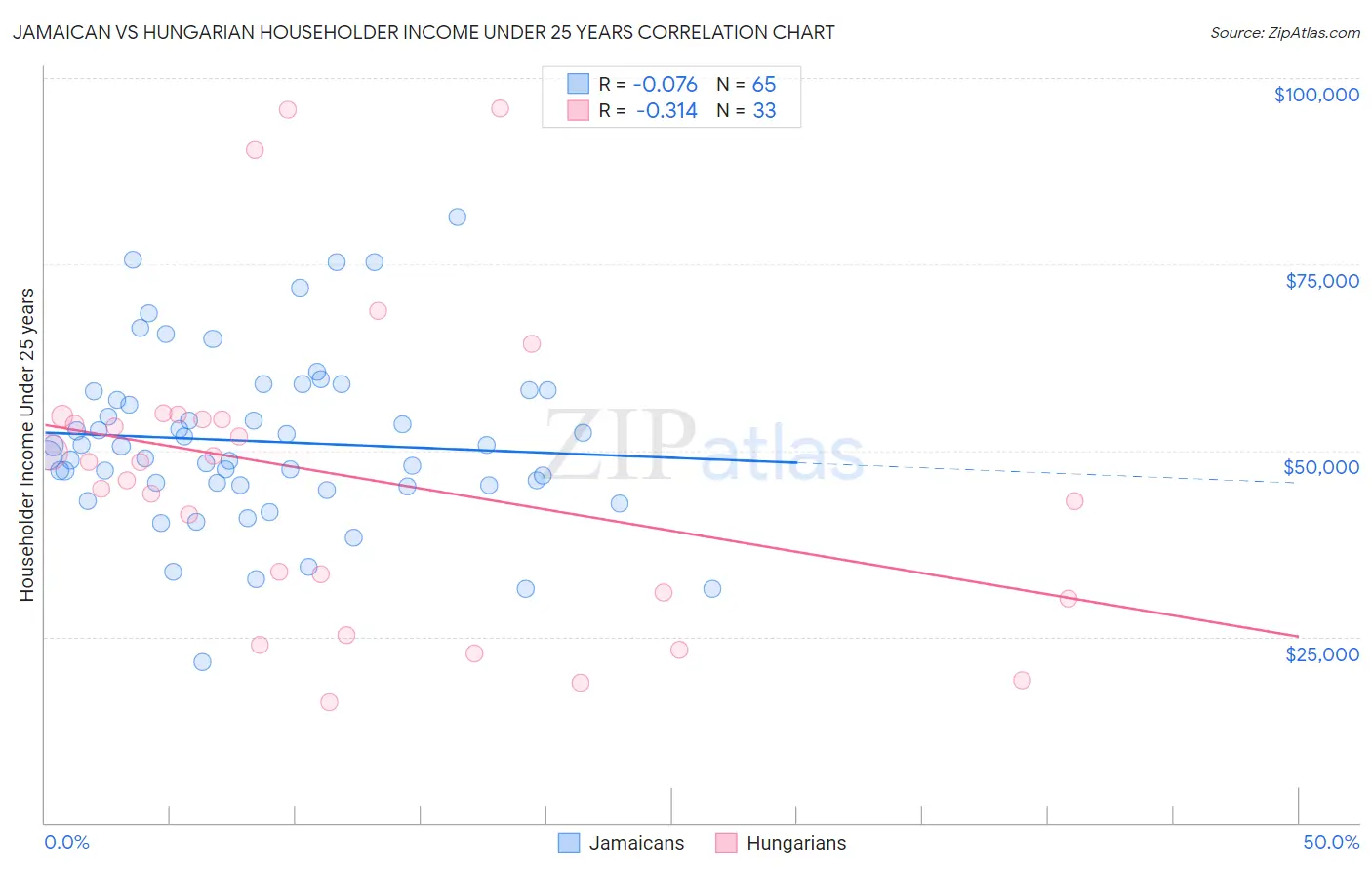 Jamaican vs Hungarian Householder Income Under 25 years