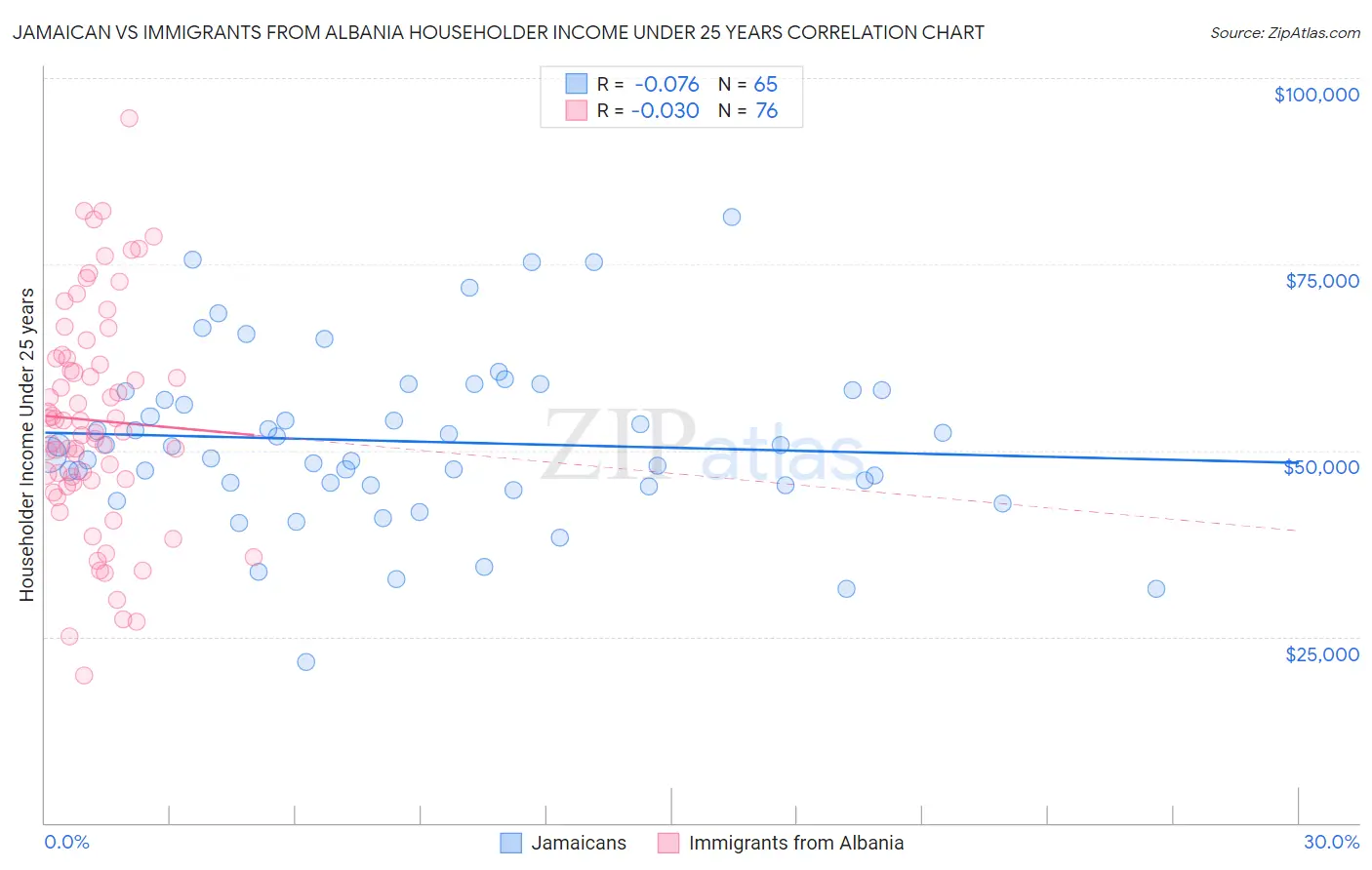 Jamaican vs Immigrants from Albania Householder Income Under 25 years