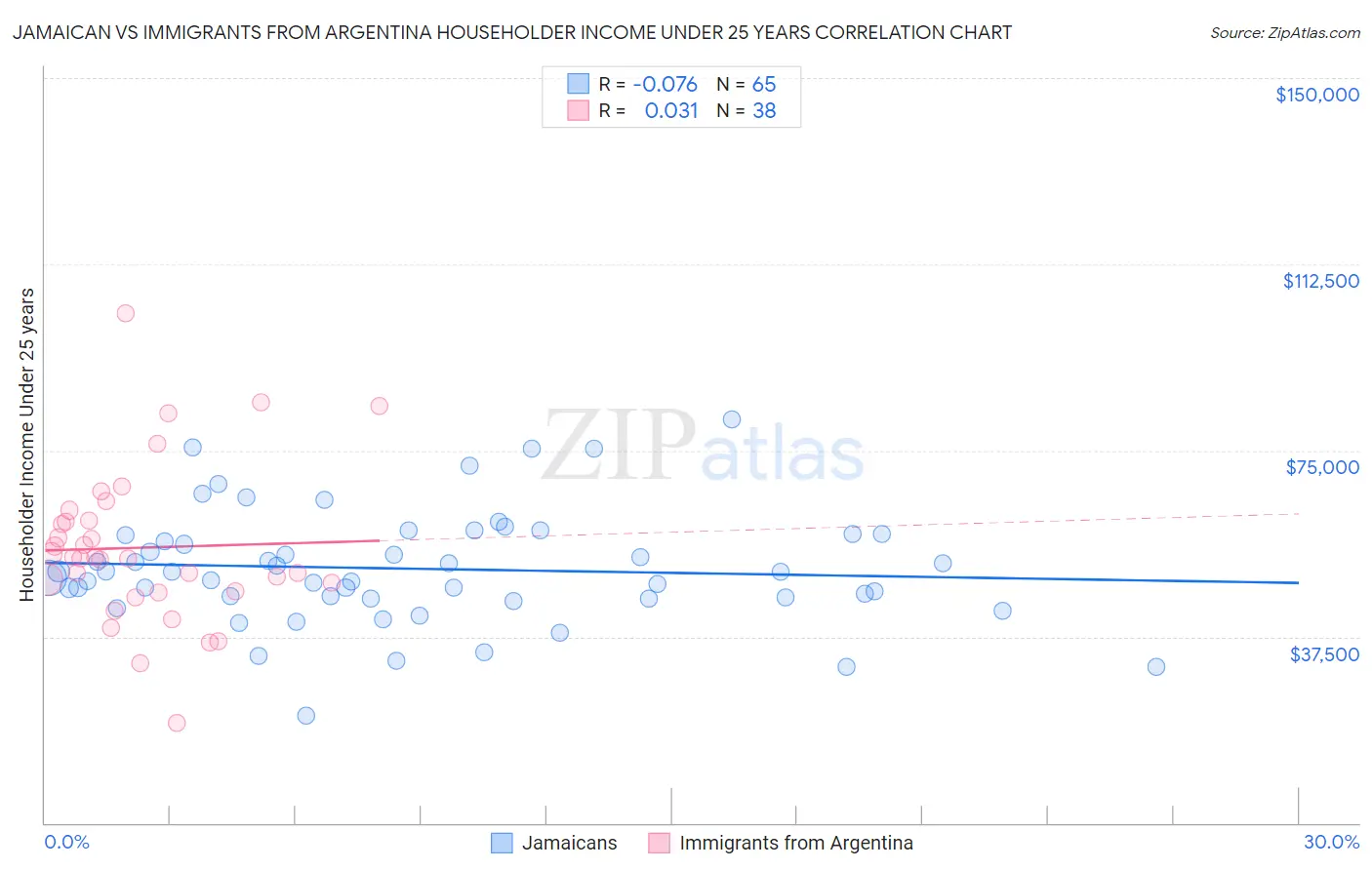 Jamaican vs Immigrants from Argentina Householder Income Under 25 years