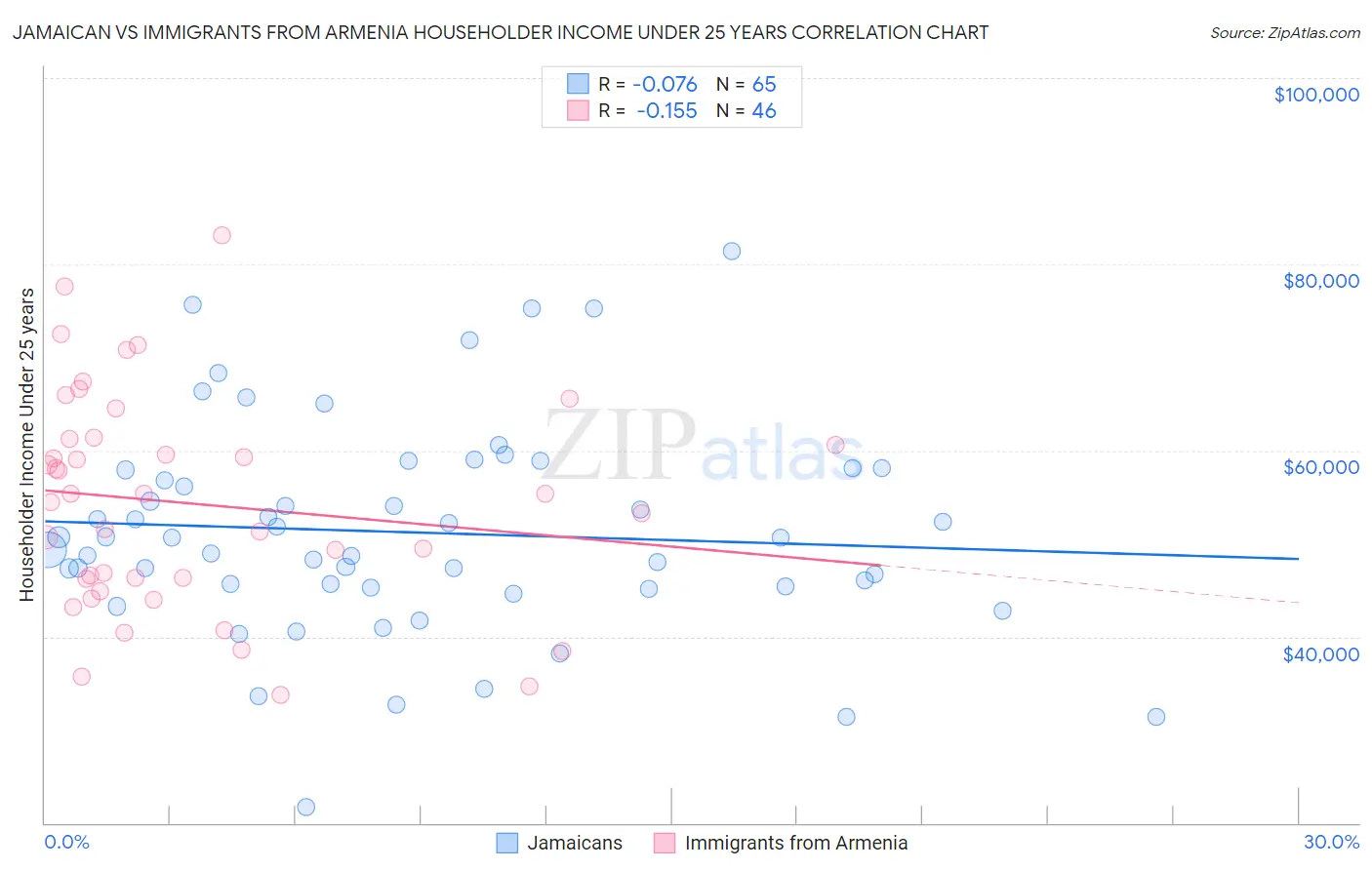 Jamaican vs Immigrants from Armenia Householder Income Under 25 years