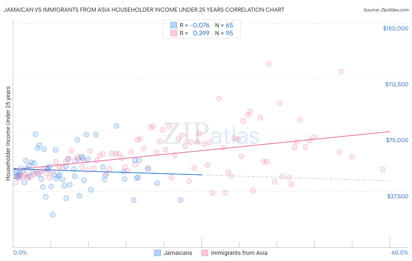 Jamaican vs Immigrants from Asia Householder Income Under 25 years