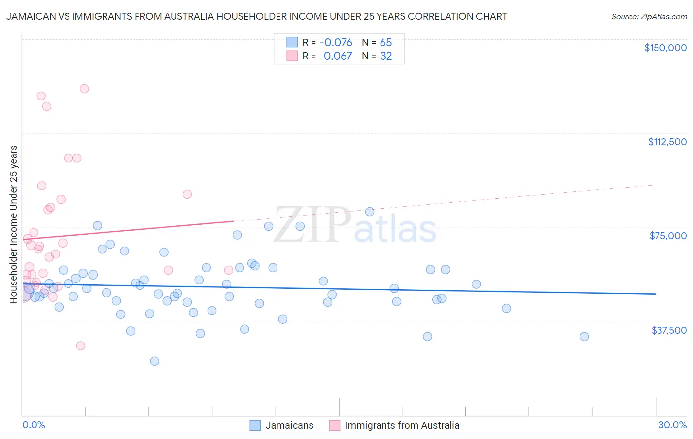 Jamaican vs Immigrants from Australia Householder Income Under 25 years