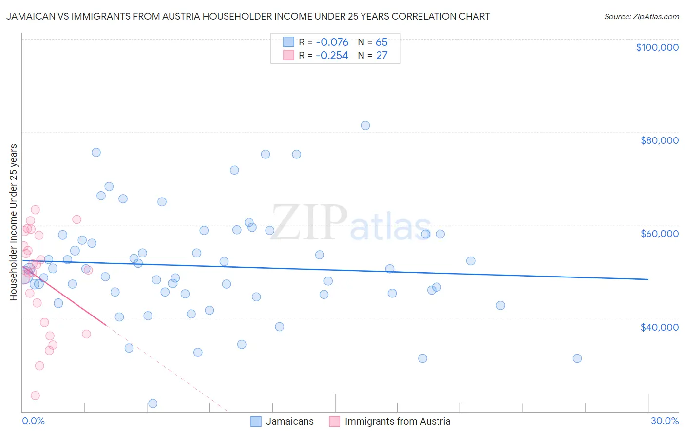 Jamaican vs Immigrants from Austria Householder Income Under 25 years