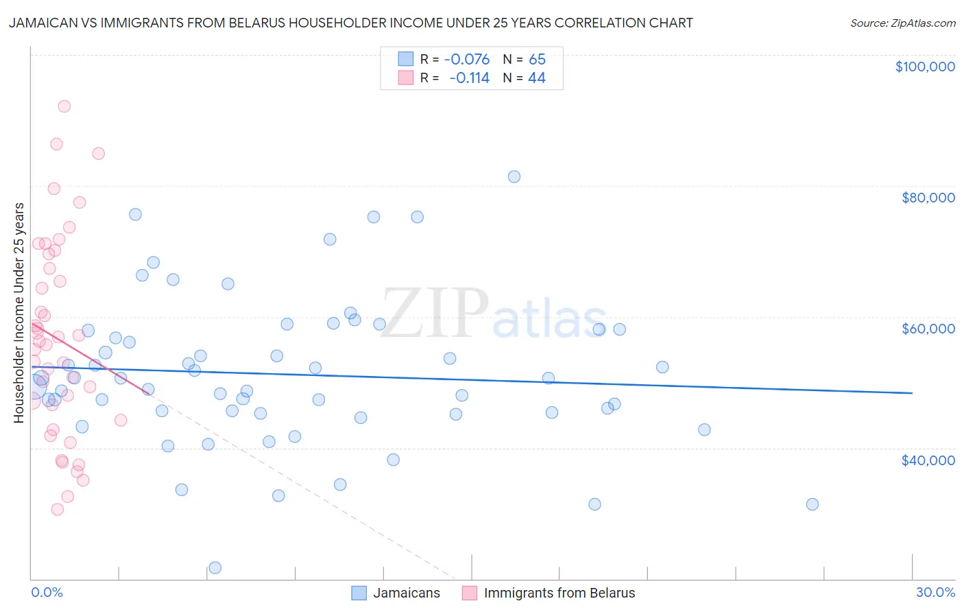 Jamaican vs Immigrants from Belarus Householder Income Under 25 years