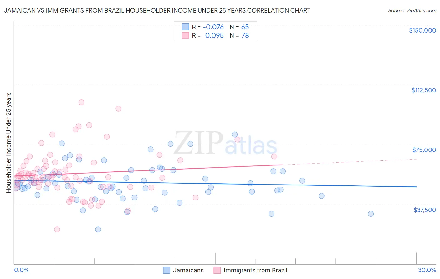 Jamaican vs Immigrants from Brazil Householder Income Under 25 years