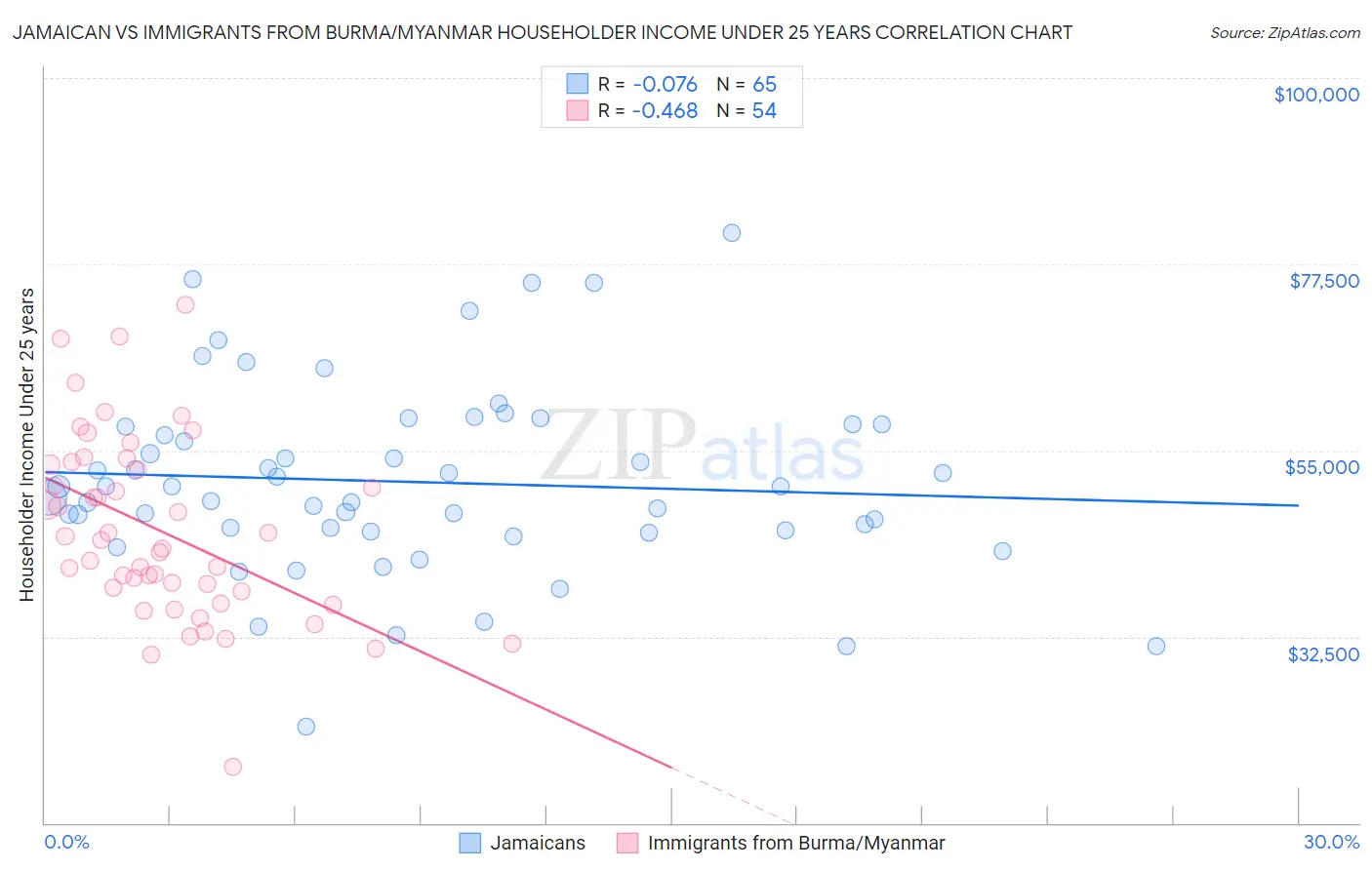 Jamaican vs Immigrants from Burma/Myanmar Householder Income Under 25 years