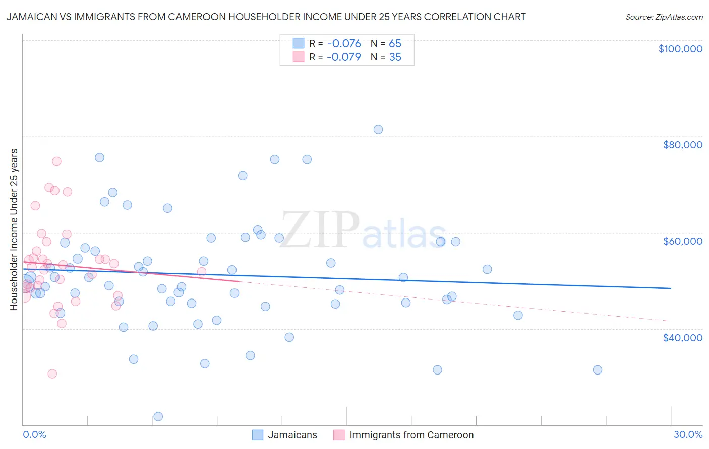 Jamaican vs Immigrants from Cameroon Householder Income Under 25 years