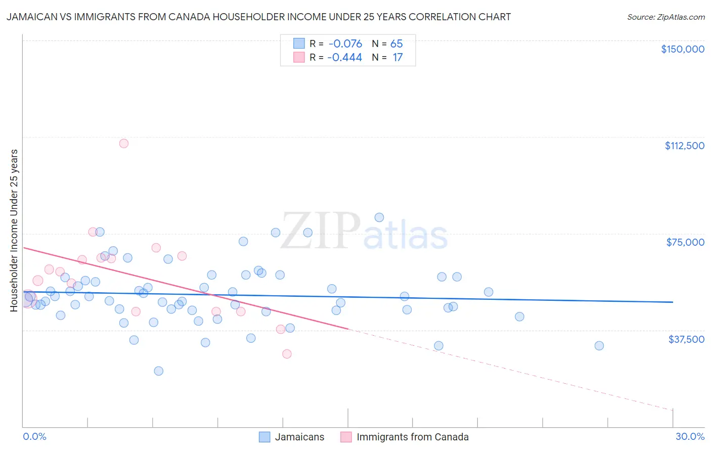 Jamaican vs Immigrants from Canada Householder Income Under 25 years