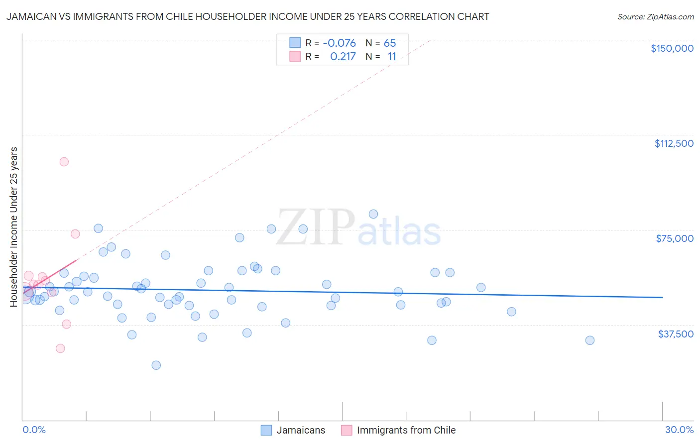 Jamaican vs Immigrants from Chile Householder Income Under 25 years