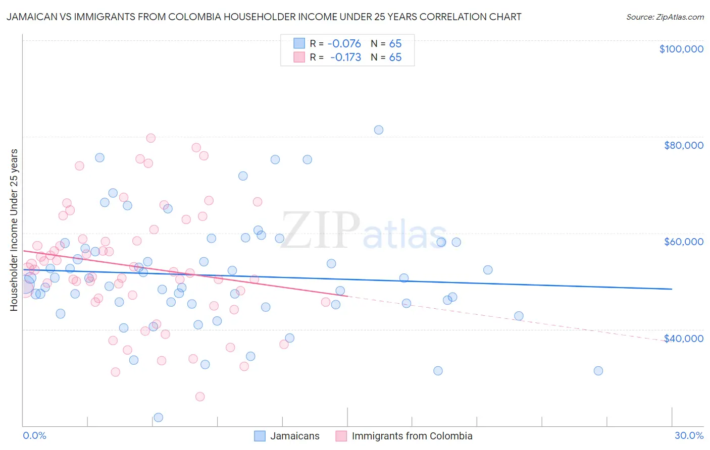 Jamaican vs Immigrants from Colombia Householder Income Under 25 years