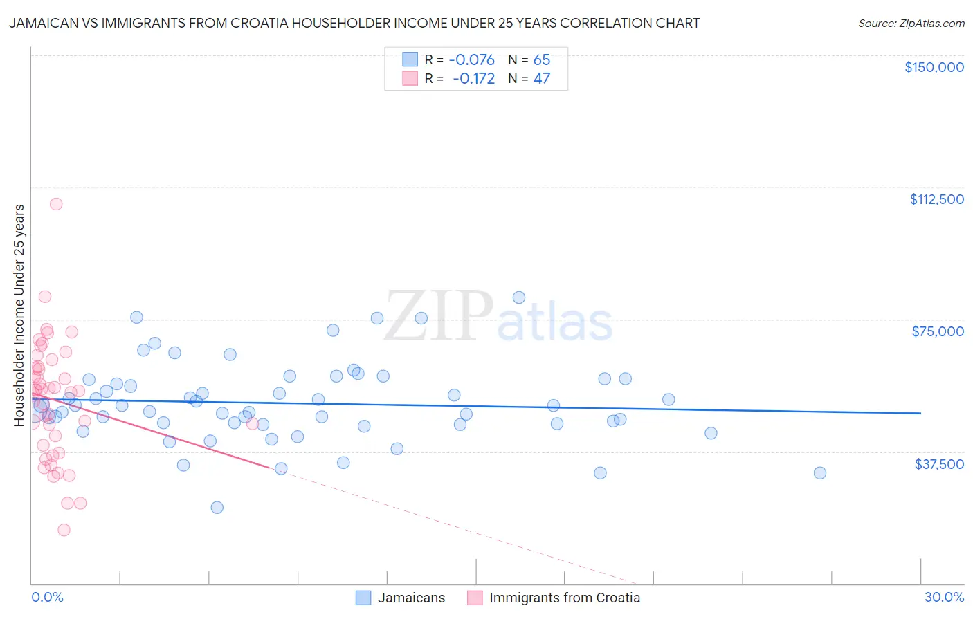 Jamaican vs Immigrants from Croatia Householder Income Under 25 years