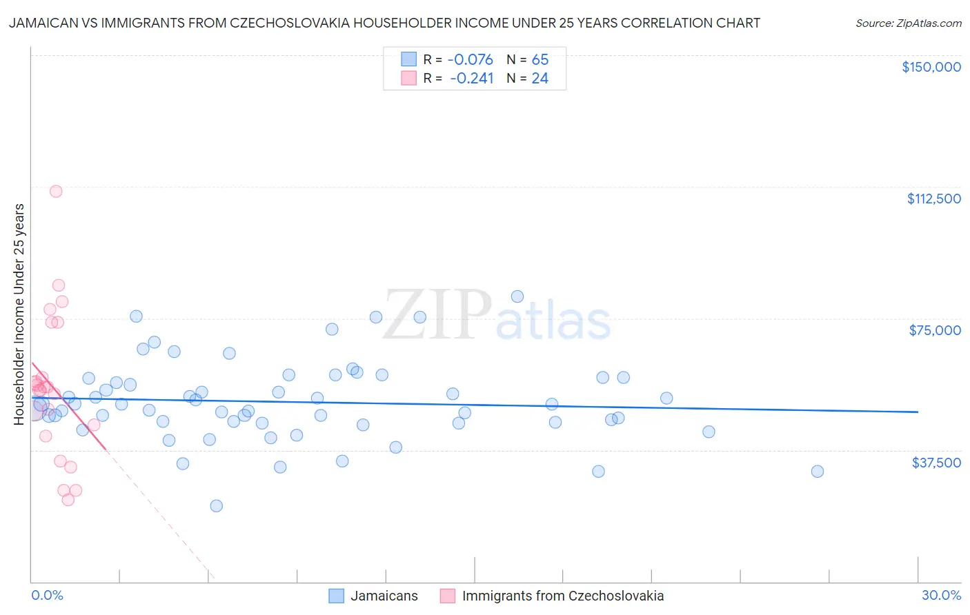 Jamaican vs Immigrants from Czechoslovakia Householder Income Under 25 years