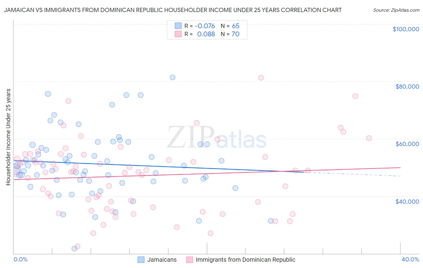 Jamaican vs Immigrants from Dominican Republic Householder Income Under 25 years