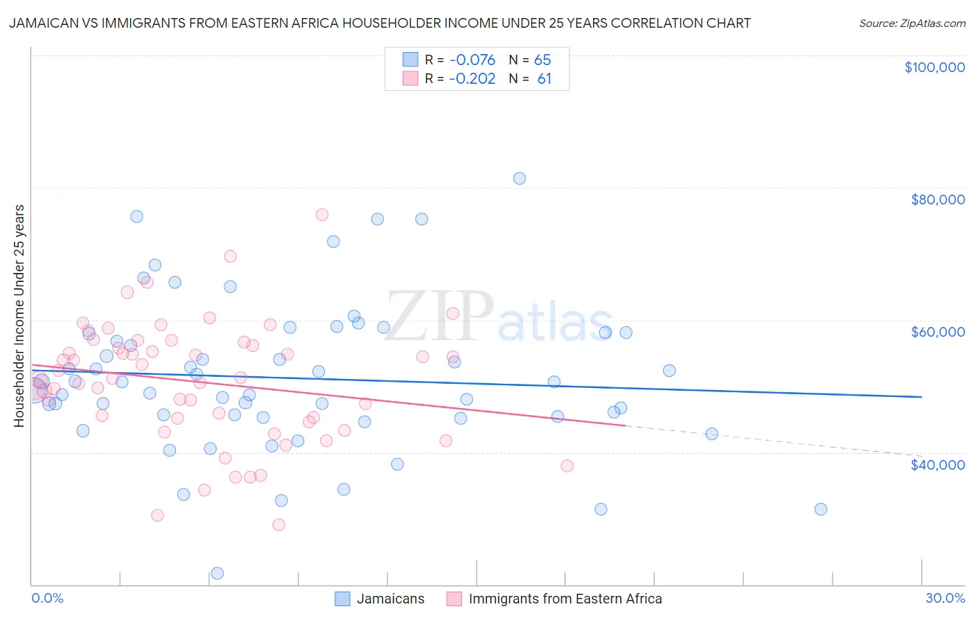 Jamaican vs Immigrants from Eastern Africa Householder Income Under 25 years