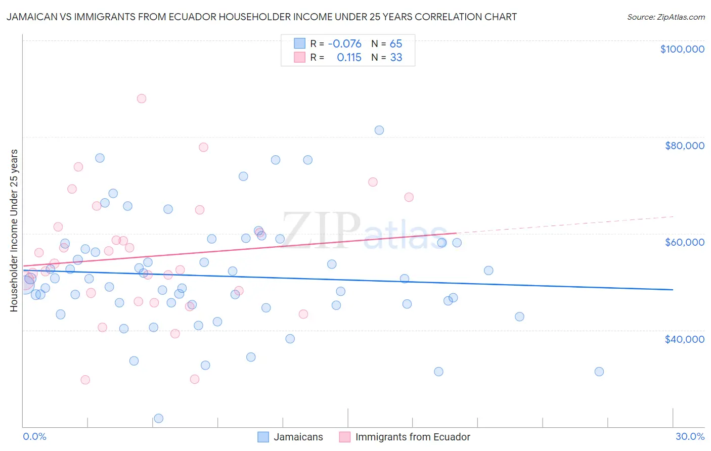 Jamaican vs Immigrants from Ecuador Householder Income Under 25 years