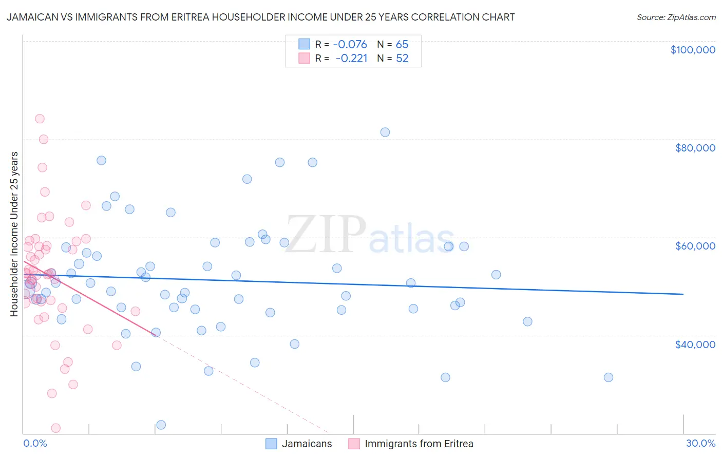 Jamaican vs Immigrants from Eritrea Householder Income Under 25 years