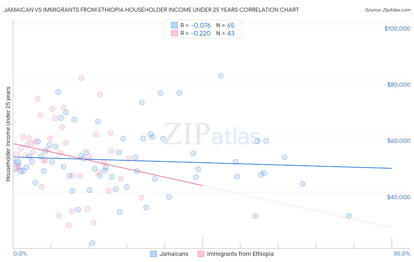 Jamaican vs Immigrants from Ethiopia Householder Income Under 25 years