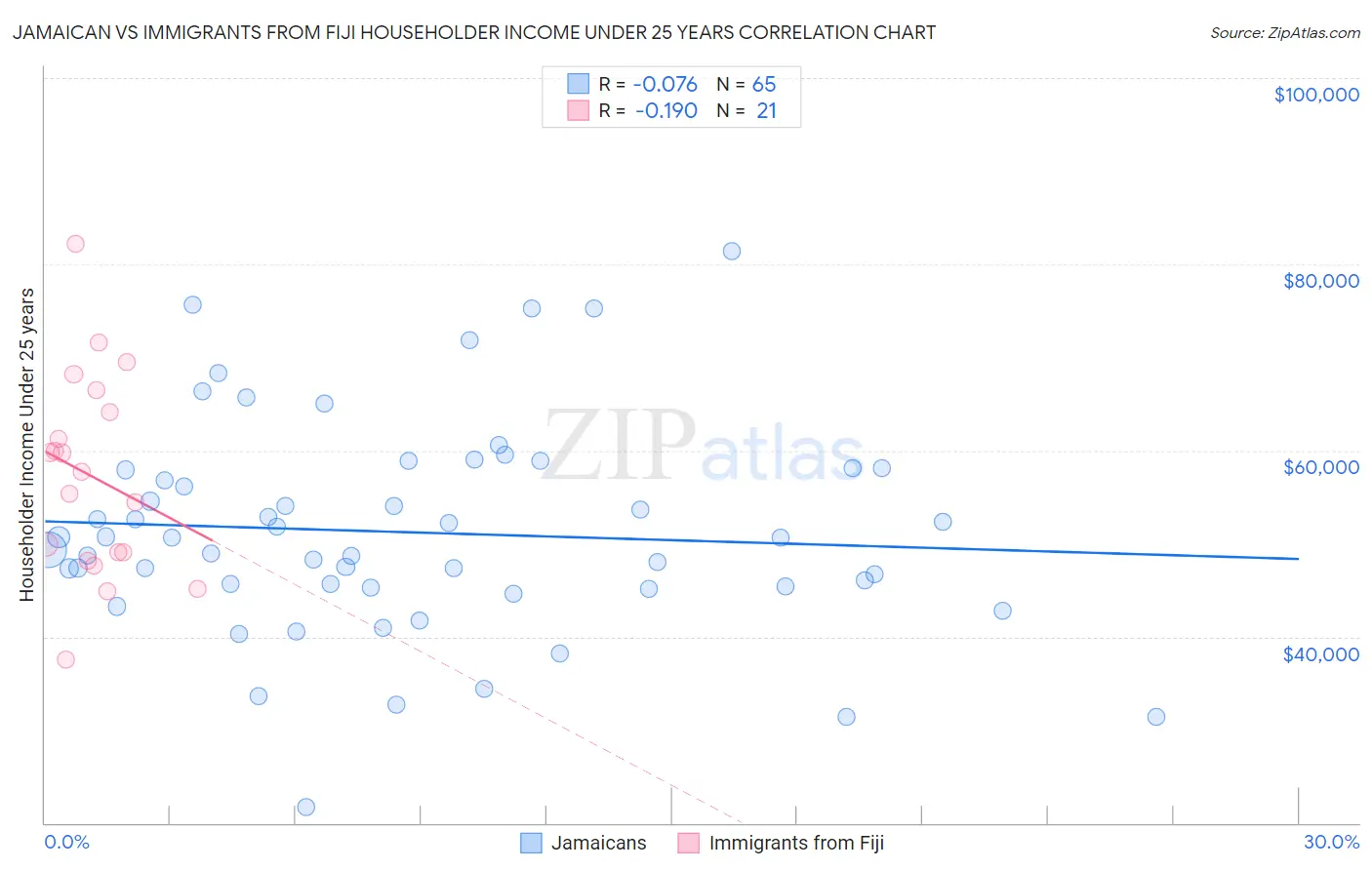Jamaican vs Immigrants from Fiji Householder Income Under 25 years