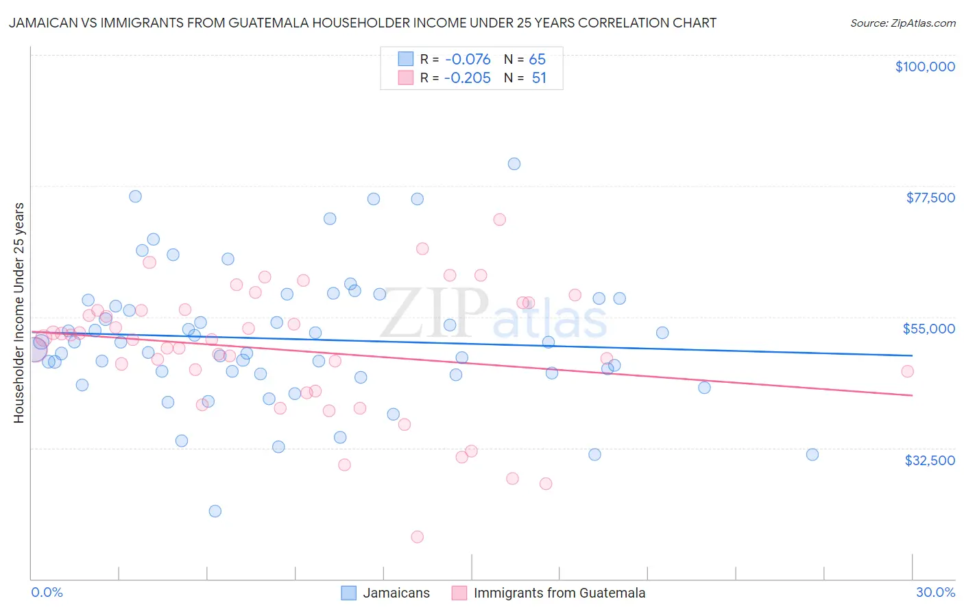 Jamaican vs Immigrants from Guatemala Householder Income Under 25 years