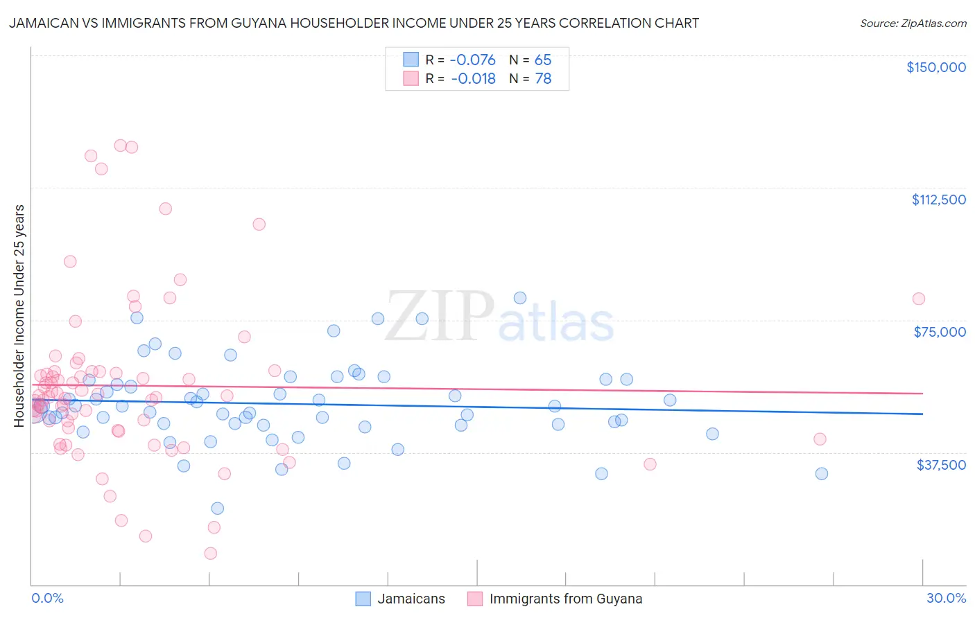 Jamaican vs Immigrants from Guyana Householder Income Under 25 years
