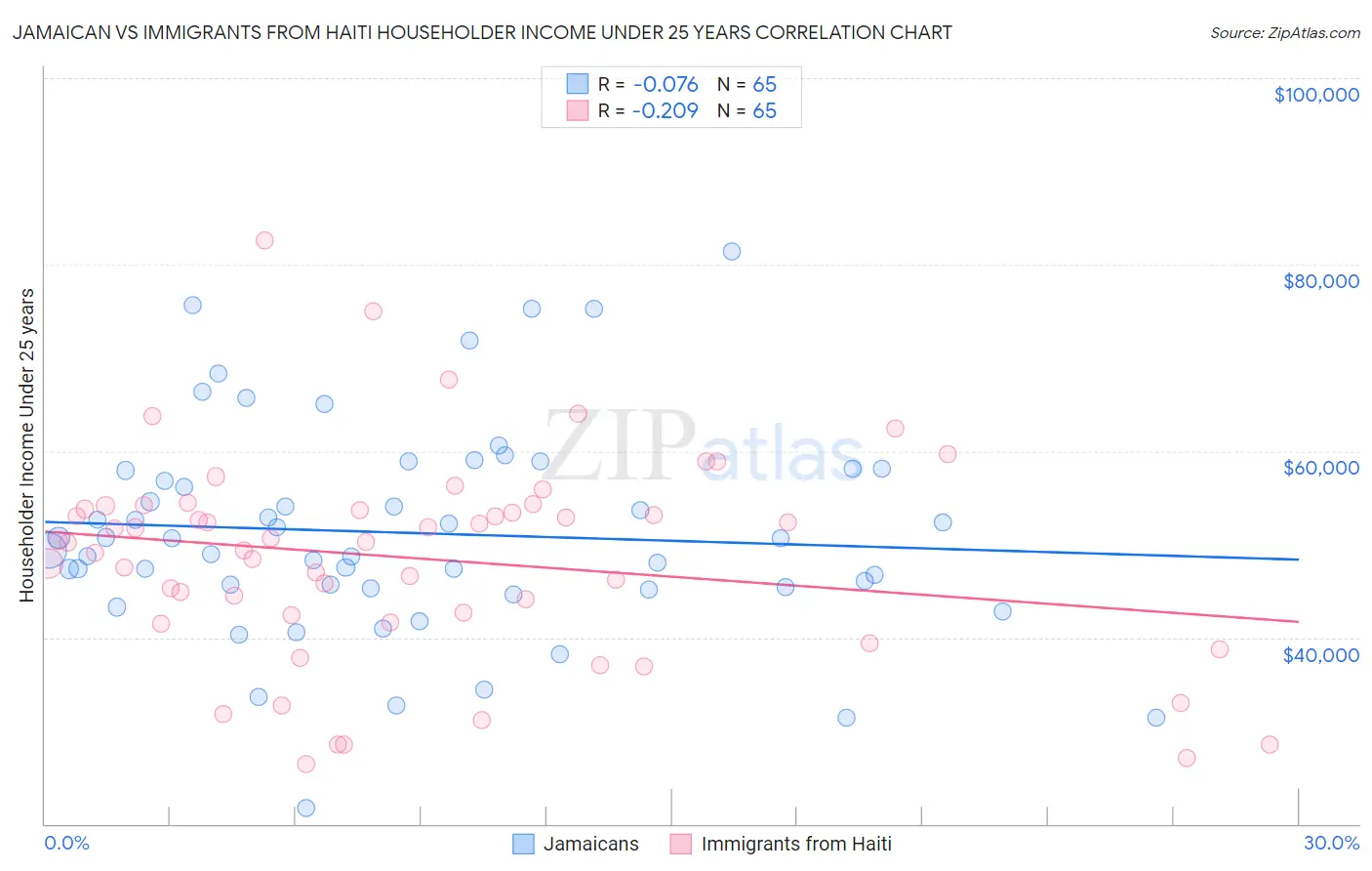 Jamaican vs Immigrants from Haiti Householder Income Under 25 years