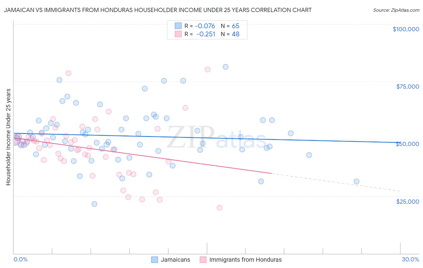 Jamaican vs Immigrants from Honduras Householder Income Under 25 years