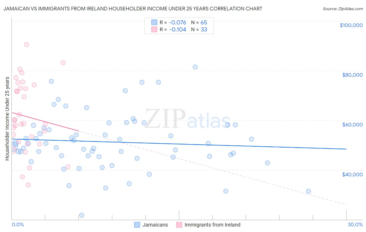Jamaican vs Immigrants from Ireland Householder Income Under 25 years