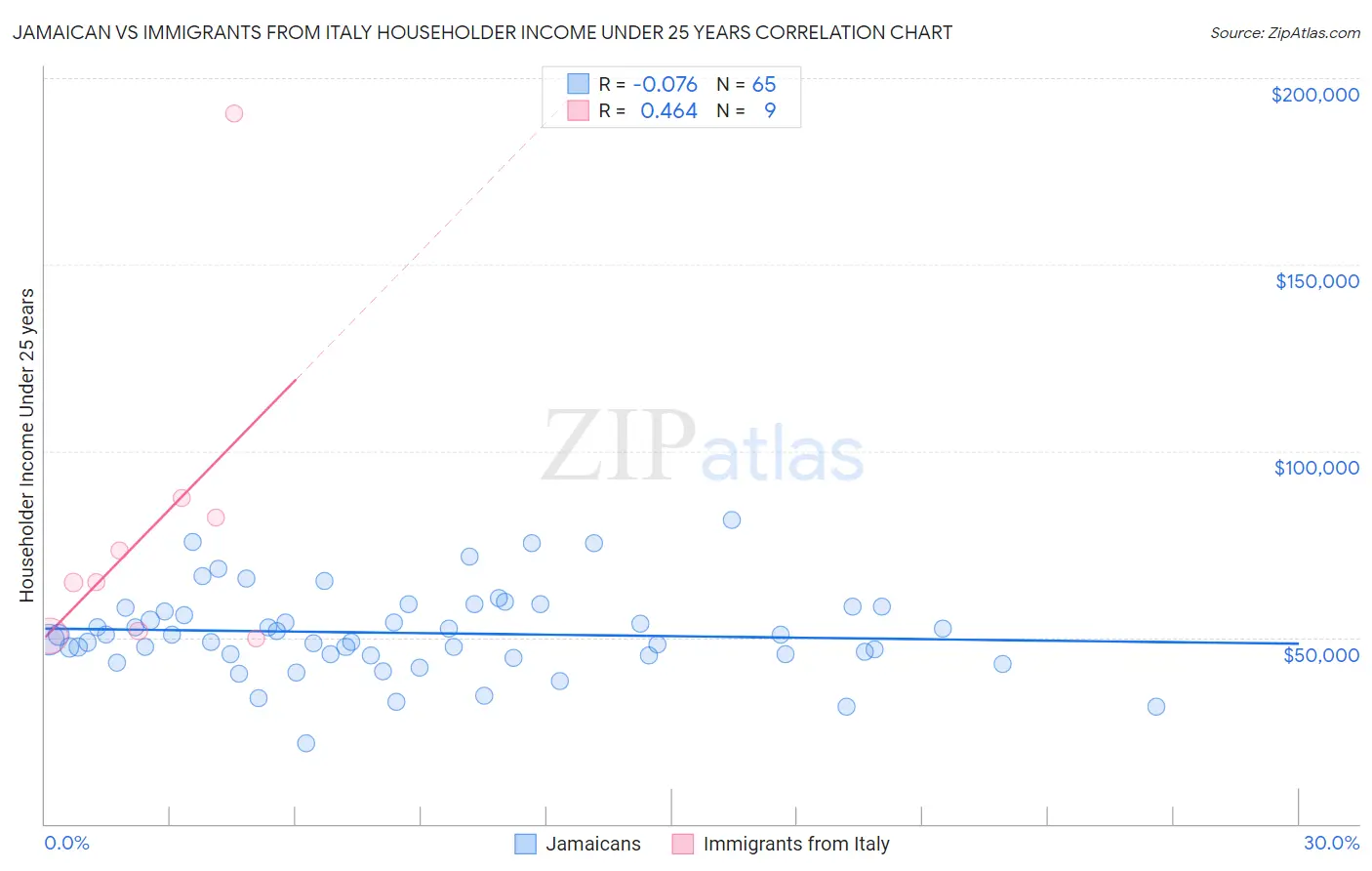 Jamaican vs Immigrants from Italy Householder Income Under 25 years