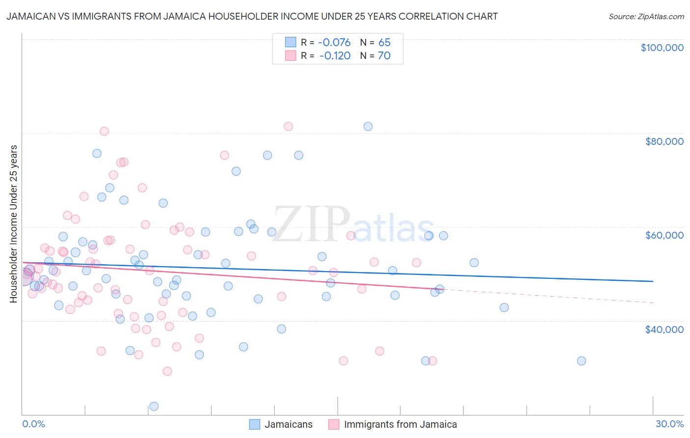 Jamaican vs Immigrants from Jamaica Householder Income Under 25 years