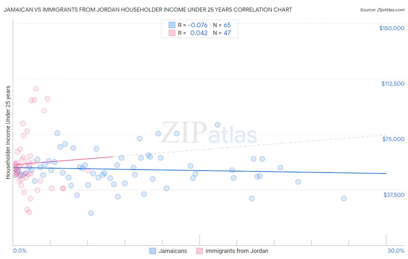 Jamaican vs Immigrants from Jordan Householder Income Under 25 years