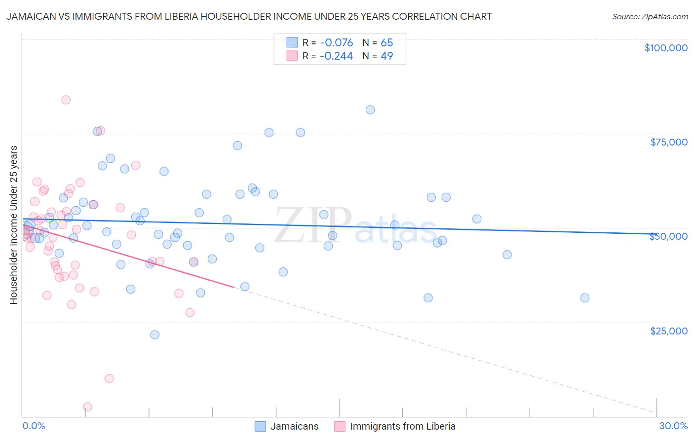 Jamaican vs Immigrants from Liberia Householder Income Under 25 years