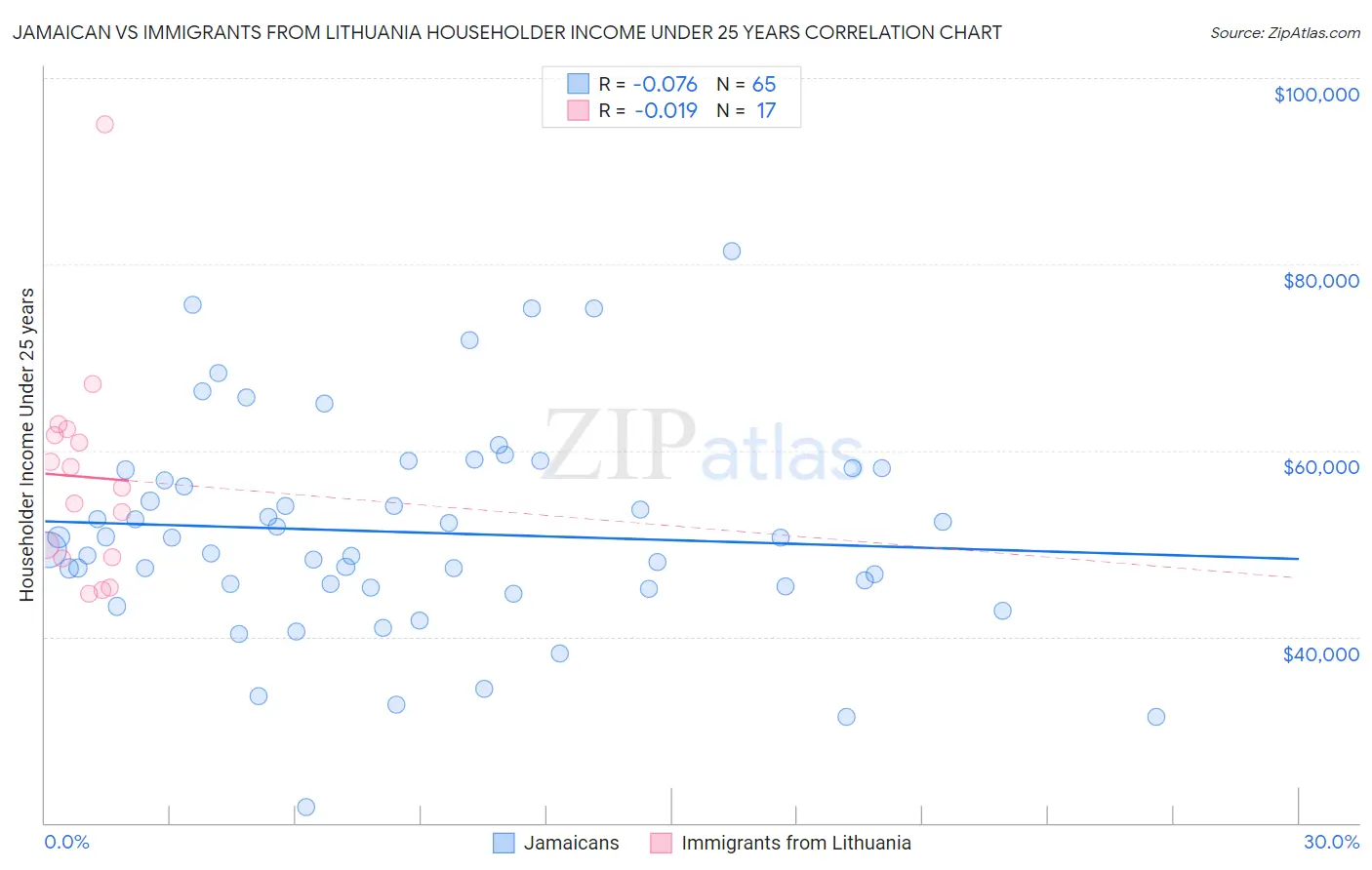 Jamaican vs Immigrants from Lithuania Householder Income Under 25 years
