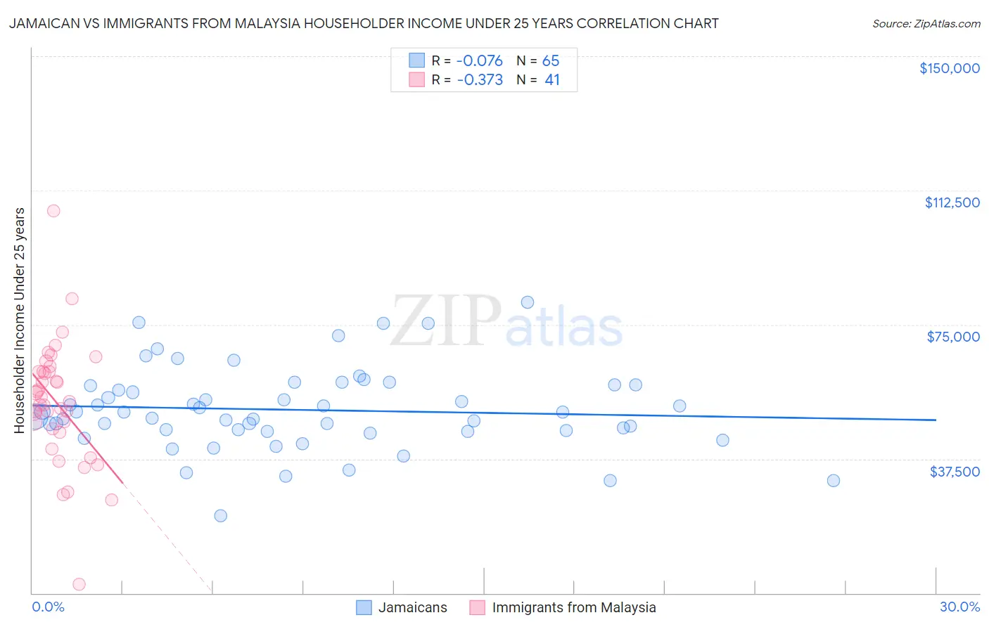 Jamaican vs Immigrants from Malaysia Householder Income Under 25 years